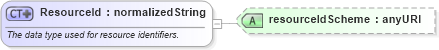 XSD Diagram of ResourceId in schema fpml-credit-event-notification-4-3_xsd (Financial products Markup Language (FpML®))