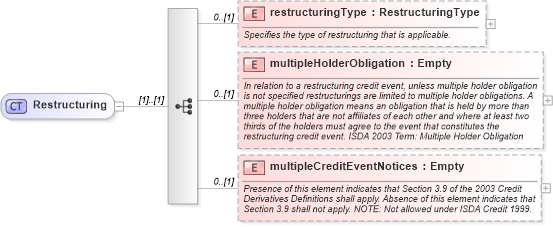 XSD Diagram of Restructuring in schema fpml-option-shared-4-3_xsd (Financial products Markup Language (FpML®))