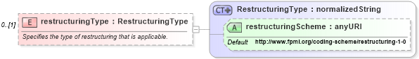 XSD Diagram of restructuringType in schema fpml-option-shared-4-3_xsd (Financial products Markup Language (FpML®))