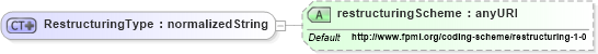 XSD Diagram of RestructuringType in schema fpml-option-shared-4-3_xsd (Financial products Markup Language (FpML®))