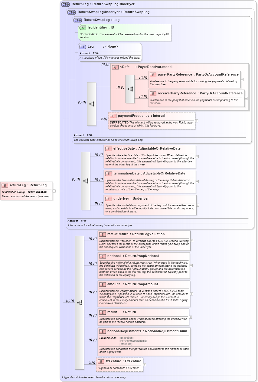 XSD Diagram of returnLeg in schema fpml-eq-shared-4-3_xsd (Financial products Markup Language (FpML®))