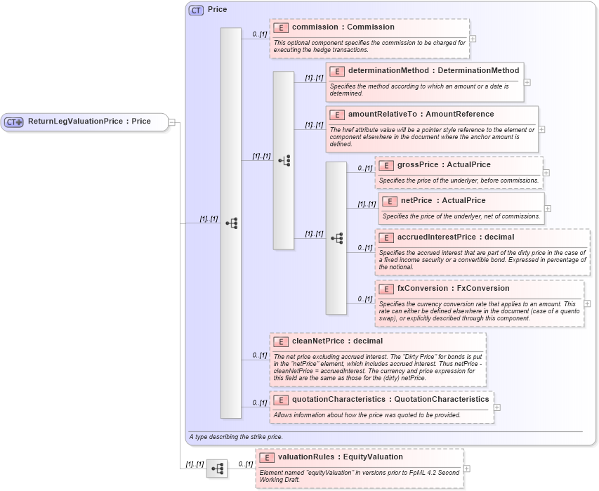 XSD Diagram of ReturnLegValuationPrice in schema fpml-eq-shared-4-3_xsd (Financial products Markup Language (FpML®))