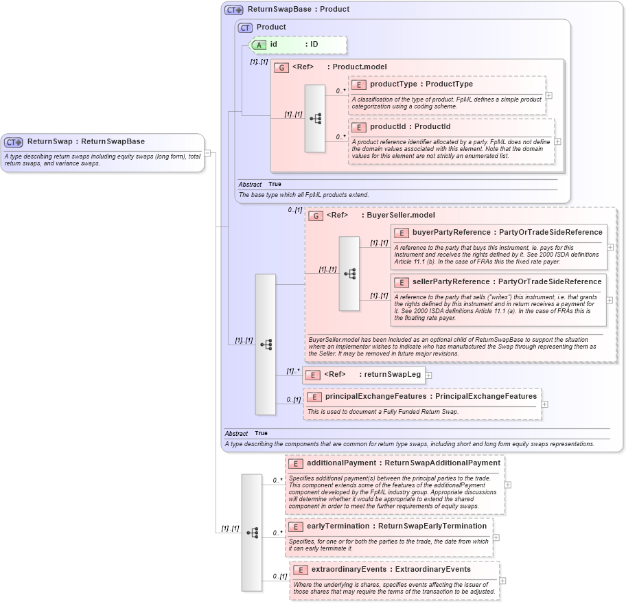 XSD Diagram of ReturnSwap in schema fpml-eq-shared-4-3_xsd (Financial products Markup Language (FpML®))
