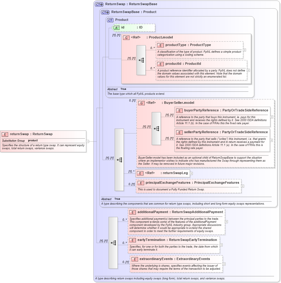 XSD Diagram of returnSwap in schema fpml-eq-shared-4-3_xsd (Financial products Markup Language (FpML®))