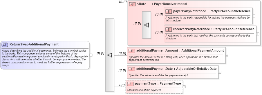 XSD Diagram of ReturnSwapAdditionalPayment in schema fpml-eq-shared-4-3_xsd (Financial products Markup Language (FpML®))