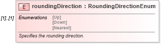XSD Diagram of roundingDirection in schema fpml-shared-4-3_xsd (Financial products Markup Language (FpML®))