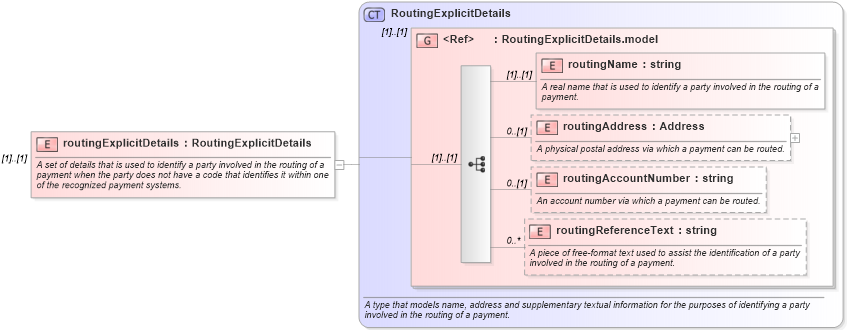 XSD Diagram of routingExplicitDetails in schema fpml-shared-4-3_xsd (Financial products Markup Language (FpML®))