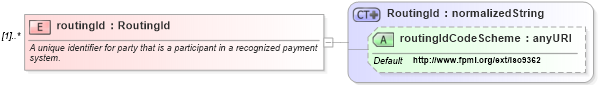 XSD Diagram of routingId in schema fpml-shared-4-3_xsd (Financial products Markup Language (FpML®))
