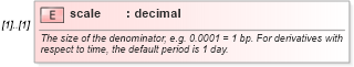 XSD Diagram of scale in schema fpml-riskdef-4-3_xsd (Financial products Markup Language (FpML®))
