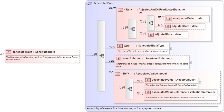XSD Diagram of scheduledDate in schema fpml-reconciliation-4-3_xsd (Financial products Markup Language (FpML®))