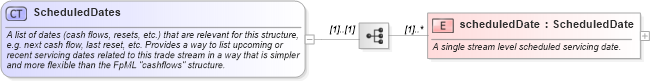 XSD Diagram of ScheduledDates in schema fpml-valuation-4-3_xsd (Financial products Markup Language (FpML®))
