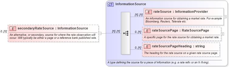 XSD Diagram of secondaryRateSource in schema fpml-fx-4-3_xsd (Financial products Markup Language (FpML®))