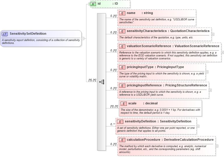 XSD Diagram of SensitivitySetDefinition in schema fpml-riskdef-4-3_xsd (Financial products Markup Language (FpML®))
