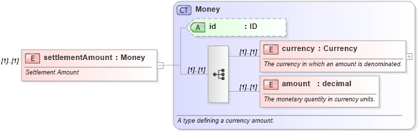 XSD Diagram of settlementAmount in schema fpml-shared-4-3_xsd (Financial products Markup Language (FpML®))
