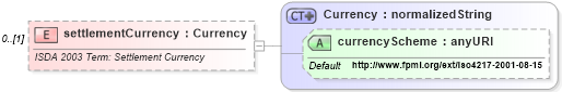 XSD Diagram of settlementCurrency in schema fpml-cd-4-3_xsd (Financial products Markup Language (FpML®))