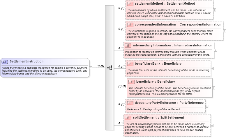 XSD Diagram of SettlementInstruction in schema fpml-shared-4-3_xsd (Financial products Markup Language (FpML®))