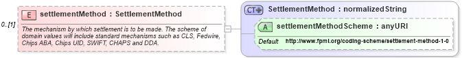 XSD Diagram of settlementMethod in schema fpml-shared-4-3_xsd (Financial products Markup Language (FpML®))