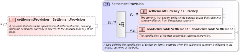 XSD Diagram of settlementProvision in schema fpml-ird-4-3_xsd (Financial products Markup Language (FpML®))