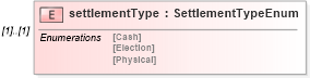 XSD Diagram of settlementType in schema fpml-option-shared-4-3_xsd (Financial products Markup Language (FpML®))