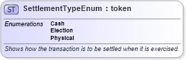 XSD Diagram of SettlementTypeEnum in schema fpml-enum-4-3_xsd (Financial products Markup Language (FpML®))