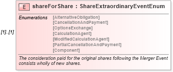 XSD Diagram of shareForShare in schema fpml-eq-shared-4-3_xsd (Financial products Markup Language (FpML®))