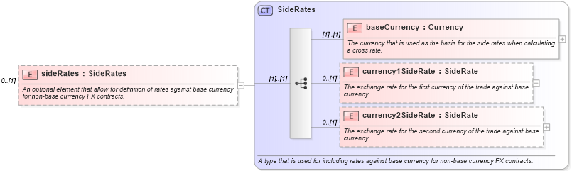 XSD Diagram of sideRates in schema fpml-fx-4-3_xsd (Financial products Markup Language (FpML®))