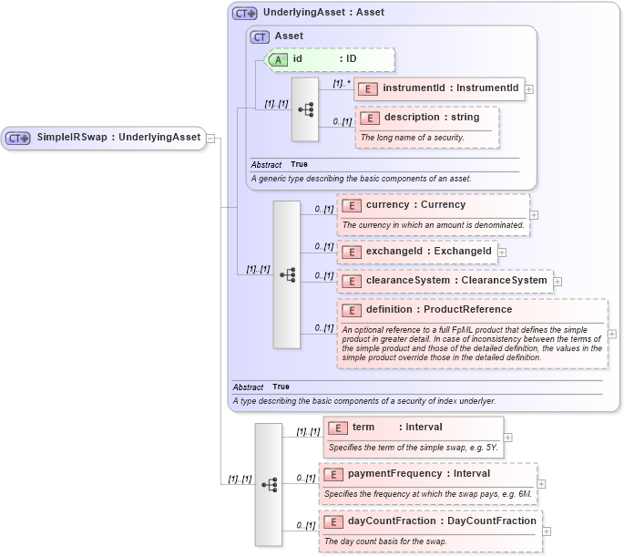 XSD Diagram of SimpleIRSwap in schema fpml-asset-4-3_xsd (Financial products Markup Language (FpML®))