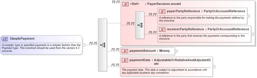 XSD Diagram of SimplePayment in schema fpml-shared-4-3_xsd (Financial products Markup Language (FpML®))