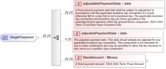 XSD Diagram of SinglePayment in schema fpml-cd-4-3_xsd (Financial products Markup Language (FpML®))