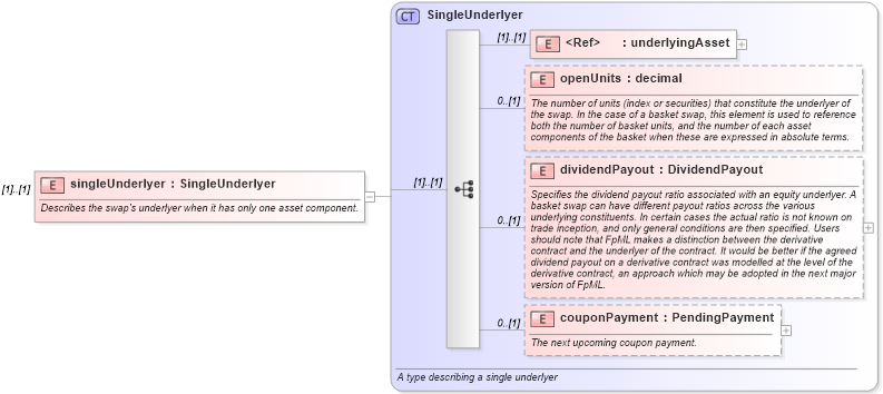 XSD Diagram of singleUnderlyer in schema fpml-asset-4-3_xsd (Financial products Markup Language (FpML®))