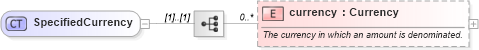 XSD Diagram of SpecifiedCurrency in schema fpml-cd-4-3_xsd (Financial products Markup Language (FpML®))