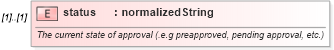XSD Diagram of status in schema fpml-doc-4-3_xsd (Financial products Markup Language (FpML®))