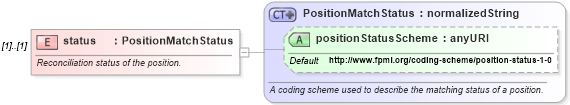 XSD Diagram of status in schema fpml-reconciliation-4-3_xsd (Financial products Markup Language (FpML®))