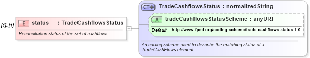 XSD Diagram of status in schema fpml-reconciliation-4-3_xsd (Financial products Markup Language (FpML®))