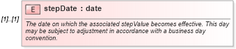 XSD Diagram of stepDate in schema fpml-shared-4-3_xsd (Financial products Markup Language (FpML®))