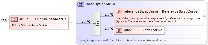 XSD Diagram of strike in schema fpml-bond-option-4-3_xsd (Financial products Markup Language (FpML®))