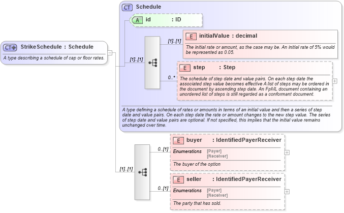 XSD Diagram of StrikeSchedule in schema fpml-shared-4-3_xsd (Financial products Markup Language (FpML®))