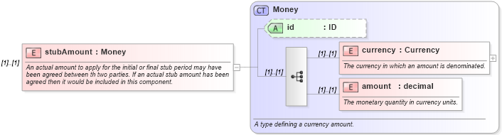 XSD Diagram of stubAmount in schema fpml-shared-4-3_xsd (Financial products Markup Language (FpML®))