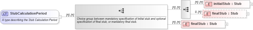 XSD Diagram of StubCalculationPeriod in schema fpml-eq-shared-4-3_xsd (Financial products Markup Language (FpML®))