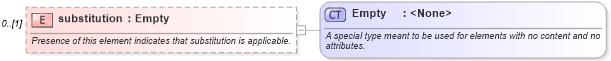 XSD Diagram of substitution in schema fpml-cd-4-3_xsd (Financial products Markup Language (FpML®))