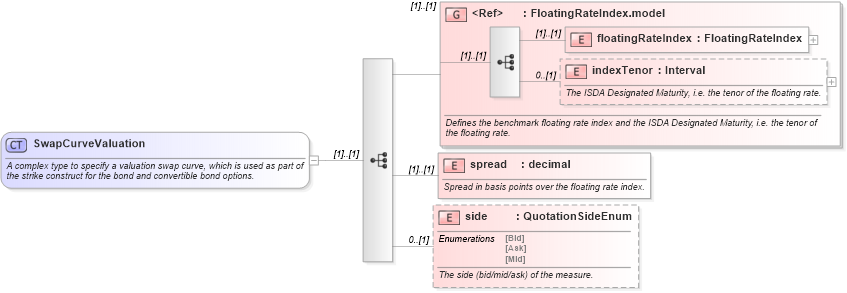 XSD Diagram of SwapCurveValuation in schema fpml-bond-option-4-3_xsd (Financial products Markup Language (FpML®))