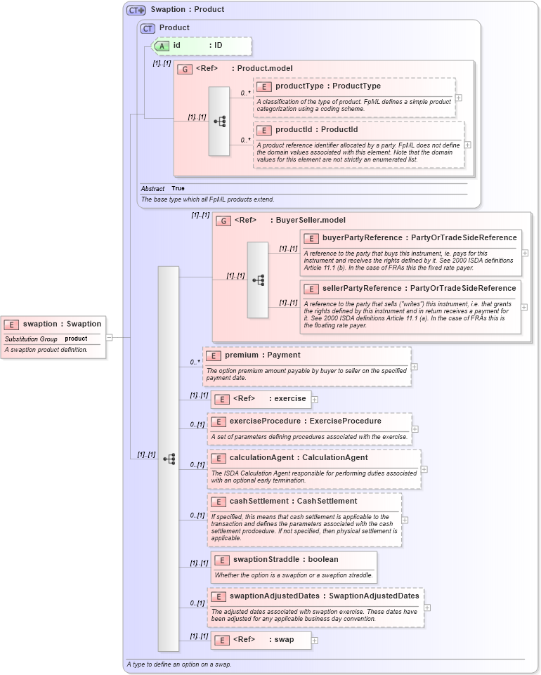 XSD Diagram of swaption in schema fpml-ird-4-3_xsd (Financial products Markup Language (FpML®))
