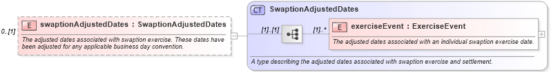 XSD Diagram of swaptionAdjustedDates in schema fpml-ird-4-3_xsd (Financial products Markup Language (FpML®))