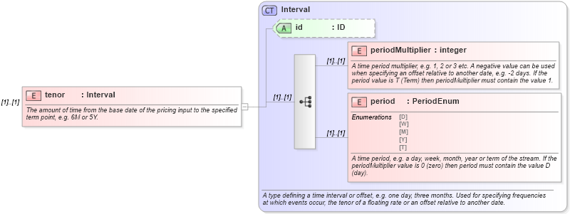 XSD Diagram of tenor in schema fpml-riskdef-4-3_xsd (Financial products Markup Language (FpML®))