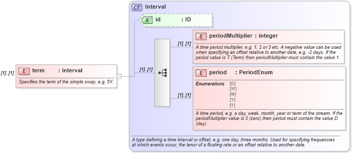 XSD Diagram of term in schema fpml-asset-4-3_xsd (Financial products Markup Language (FpML®))