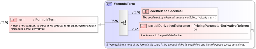 XSD Diagram of term in schema fpml-riskdef-4-3_xsd (Financial products Markup Language (FpML®))