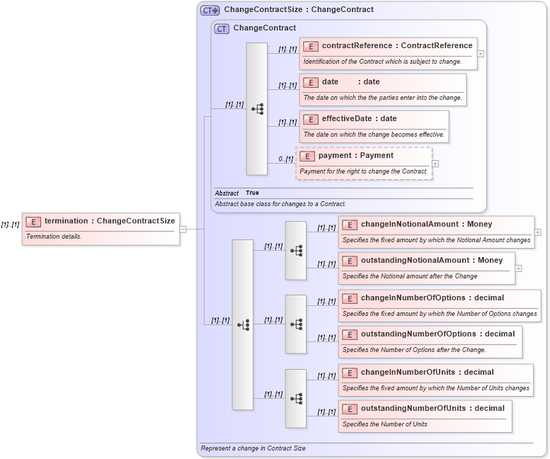 XSD Diagram of termination in schema fpml-contract-notification-4-3_xsd (Financial products Markup Language (FpML®))