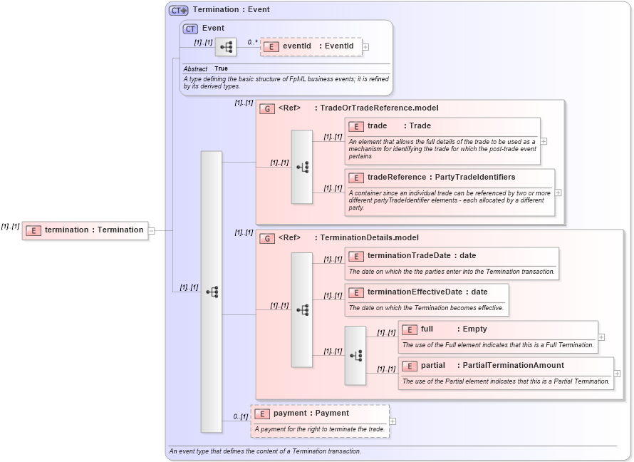 XSD Diagram of termination in schema fpml-posttrade-negotiation-4-3_xsd (Financial products Markup Language (FpML®))
