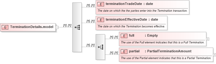 XSD Diagram of TerminationDetails.model in schema fpml-posttrade-4-3_xsd (Financial products Markup Language (FpML®))