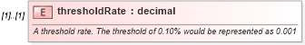 XSD Diagram of thresholdRate in schema fpml-shared-4-3_xsd (Financial products Markup Language (FpML®))